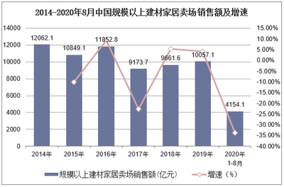 2021-2026年中國家居建材行業(yè)市場供需格局及行業(yè)前景展望報(bào)告——聚焦家具銷售